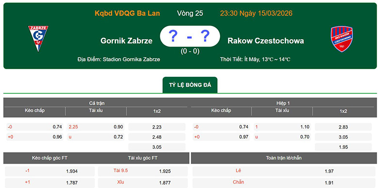 Nhận định, soi kèo Gornik Zabrze vs Rakow Czestochowa, 23h30 ngày 15/3: Sát nút - Ảnh 1