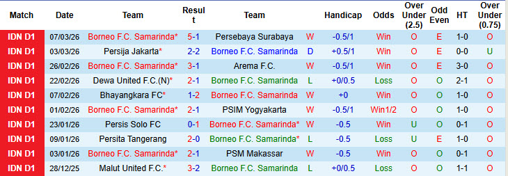 Nhận định, soi kèo Borneo vs Persib Bandung, 20h30 ngày 15/3: Trận đấu một mất một còn - Ảnh 2