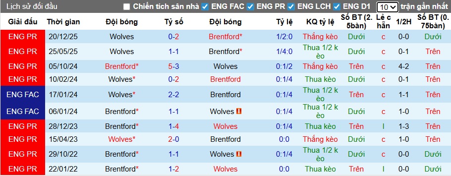 Siêu máy tính dự đoán Brentford vs Wolves, 03h00 ngày 17/3 - Ảnh 2