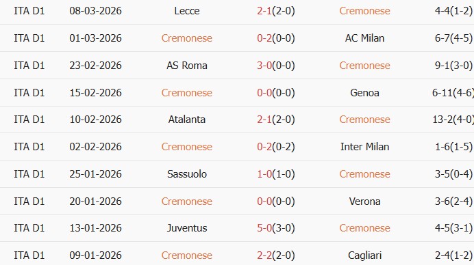 Soi kèo góc Cremonese vs Fiorentina, 2h45 ngày 17/03 - Ảnh 1