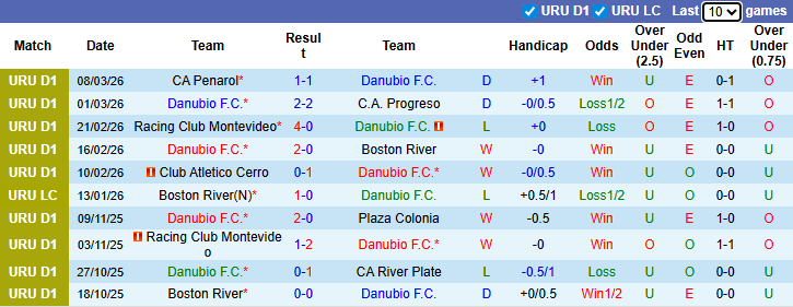 Nhận định, soi kèo Danubio vs CA Juventud, 3h00 ngày 17/3: Cơ hội vươn mình - Ảnh 2