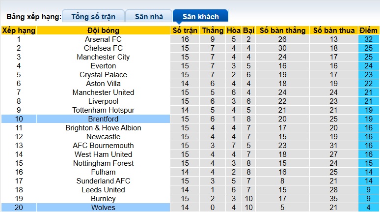 Nhận định, soi kèo Brentford vs Wolves, 03h00 ngày 17/3: Dìm khách xuống đáy - Ảnh 1