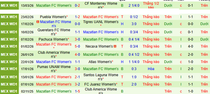 Nhận định, soi kèo Nữ Leon vs Nữ Mazatlan - Ảnh 2