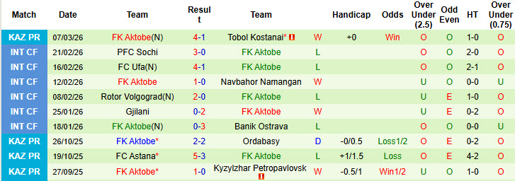 Nhận định, soi kèo Kairat Almaty vs FK Aktobe, 21h00 ngày 16/3: Trở lại ngôi đầu - Ảnh 3