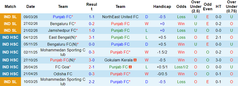 Nhận định soi kèo Punjab vs FC Goa, 21h00 ngày 16/3: Lại thua - Ảnh 1