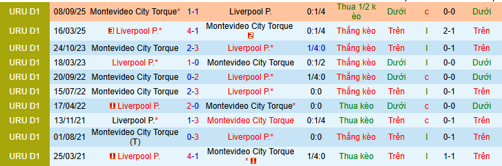 Nhận định, soi kèo Liverpool Montevideo vs Montevideo City Torque - Ảnh 3