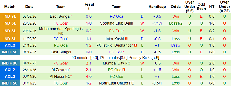 Nhận định soi kèo Punjab vs FC Goa, 21h00 ngày 16/3: Lại thua - Ảnh 2