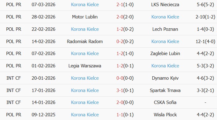 Soi kèo góc Pogon Szczecin vs Korona Kielce, 1h00 ngày 17/03 - Ảnh 2