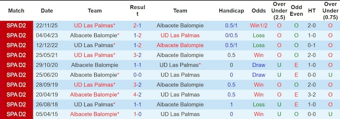 Nhận định, soi kèo Albacete vs Las Palmas, 2h30 ngày 17/3: Phong độ trái ngược - Ảnh 3