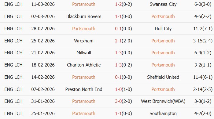 Soi kèo góc Portsmouth vs Derby County, 3h00 ngày 17/03 - Ảnh 1