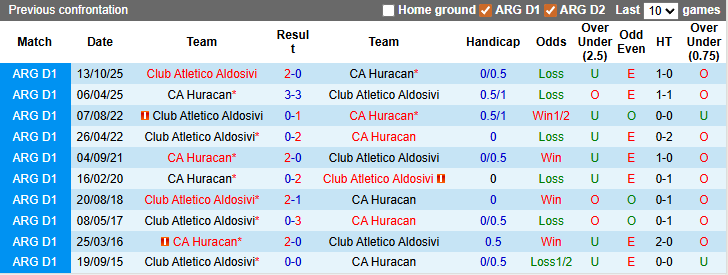 Nhận định, soi kèo Aldosivi vs Huracan, 1h30 ngày 17/3: Chủ nhà kém cỏi - Ảnh 3