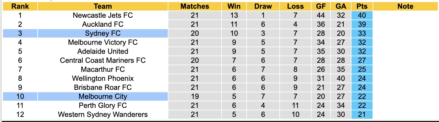 Nhận định, soi kèo Sydney vs Melbourne City, 15h00 ngày 17/3: Sa sút - Ảnh 2