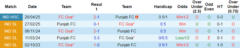 Nhận định soi kèo Punjab vs FC Goa, 21h00 ngày 16/3: Lại thua - Ảnh 3