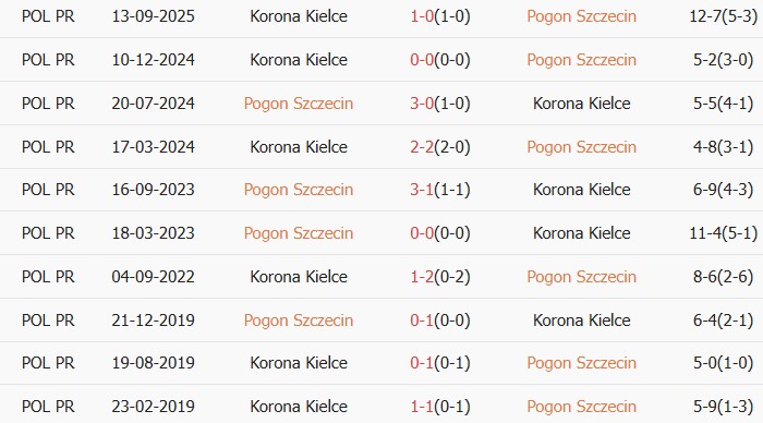 Soi kèo góc Pogon Szczecin vs Korona Kielce, 1h00 ngày 17/03 - Ảnh 3