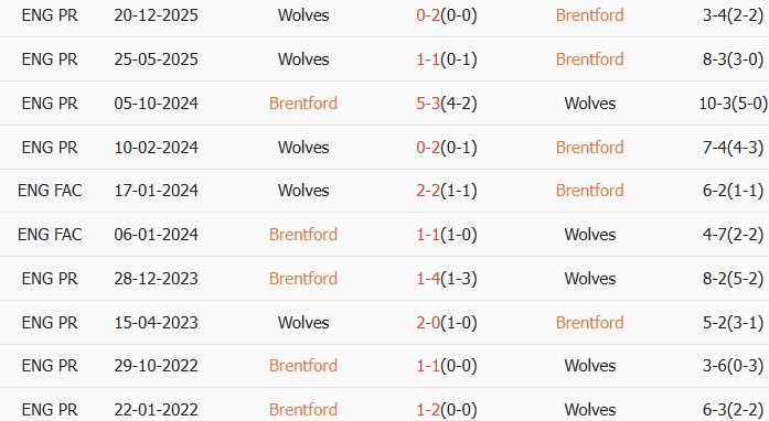 Soi kèo góc Brentford vs Wolves, 3h00 ngày 17/03 - Ảnh 3