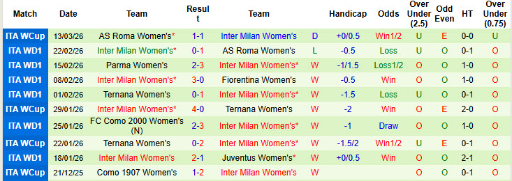 Nhận định, soi kèo Nữ Sassuolo vs Nữ Inter, 18h00 ngày 16/3: Nhen nhóm lại hy vọng - Ảnh 3