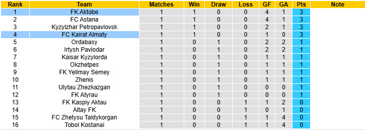 Nhận định, soi kèo Kairat Almaty vs FK Aktobe, 21h00 ngày 16/3: Trở lại ngôi đầu - Ảnh 5