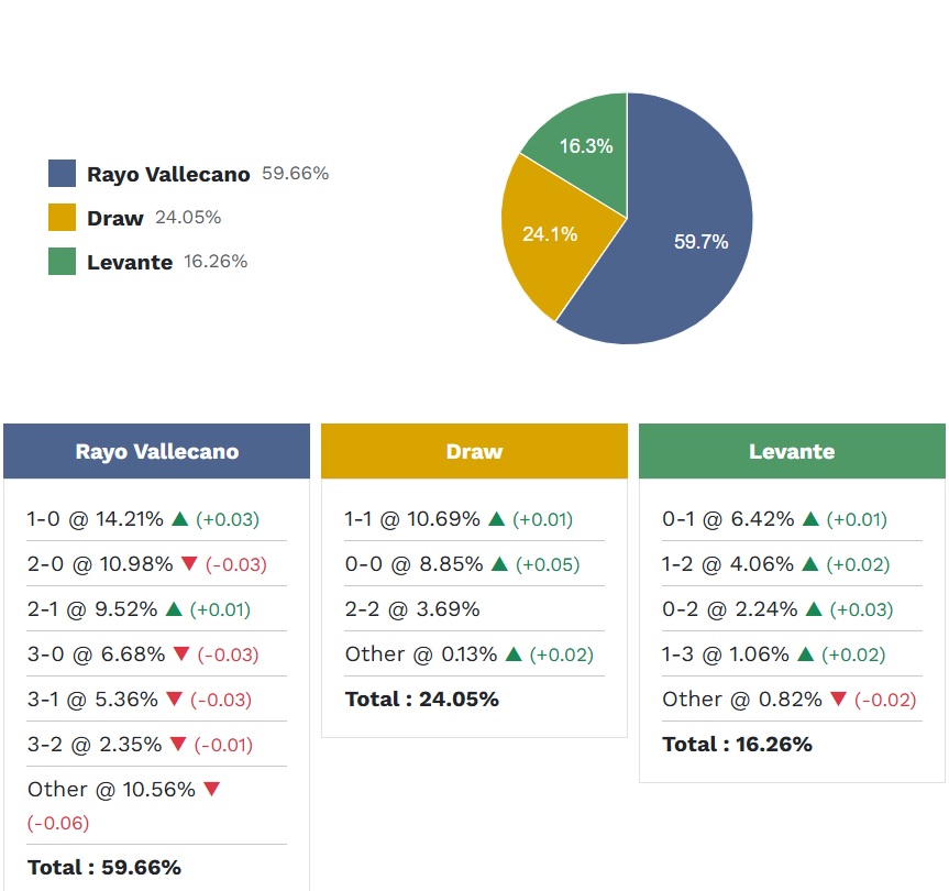 Siêu máy tính dự đoán Vallecano vs Levante, 03h00 ngày 17/3 - Ảnh 5