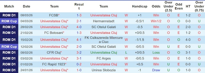Nhận định, soi kèo Univ Cluj vs CFR Cluj, 1h30 ngày 17/3: Derby rực lửa - Ảnh 1