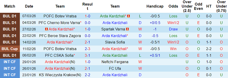 Nhận định soi kèo Arda vs Dobrudzha, 23h00 ngày 16/3: Khó tránh - Ảnh 1