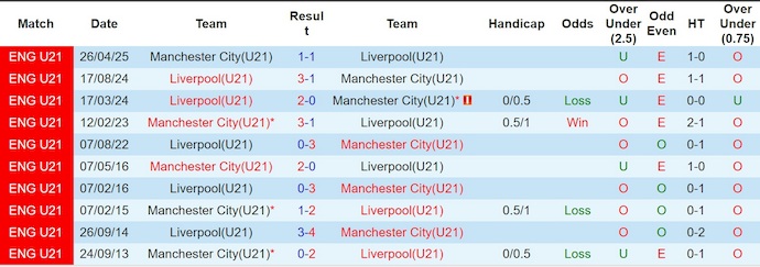 Nhận định, soi kèo U21 Man City vs U21 Liverpool, 2h00 ngày 17/3: Khó thắng - Ảnh 3