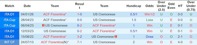 Nhận định, soi kèo Cremonese vs Fiorentina, 2h45 ngày 17/3: Chung kết ngược - Ảnh 3