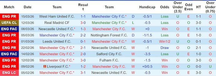 Nhận định, soi kèo Man City vs Real Madrid, 3h00 ngày 18/3: Rất khó ngược dòng - Ảnh 1