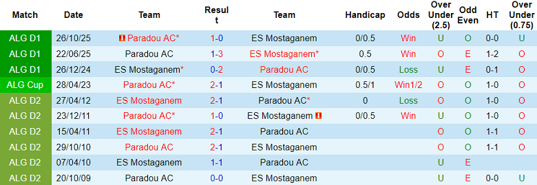 Nhận định soi kèo ES Mostaganem vs Paradou, 21h00 ngày 17/3: Chia điểm? - Ảnh 3