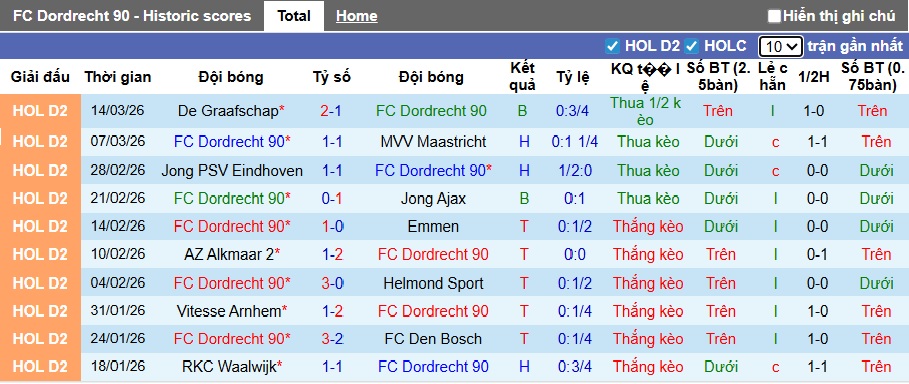 Nhận định, soi kèo Dordrecht vs TOP Oss, 02h00 ngày 18/3: Dìm khách xuống đáy - Ảnh 4