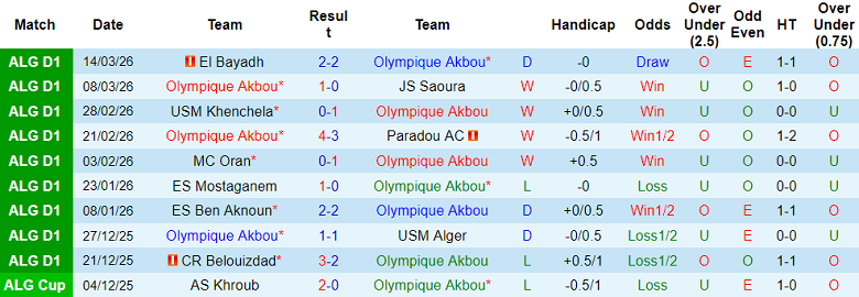 Nhận định soi kèo Olympique Akbou vs Constantine, 21h00 ngày 17/3: Dễ hòa - Ảnh 1