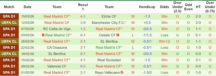 Nhận định, soi kèo Man City vs Real Madrid, 3h00 ngày 18/3: Rất khó ngược dòng - Ảnh 2