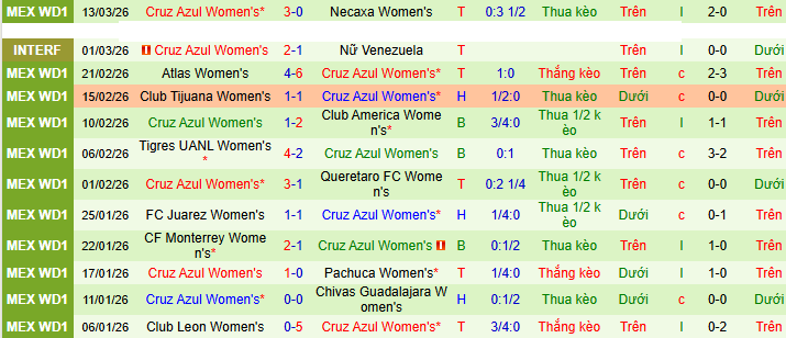 Nhận định, soi kèo Nữ Santos Laguna vs Nữ Cruz Azul - Ảnh 2