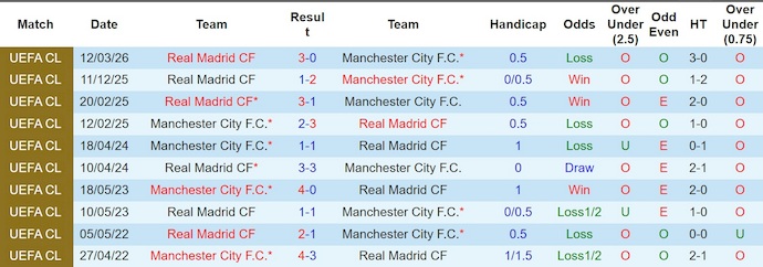 Nhận định, soi kèo Man City vs Real Madrid, 3h00 ngày 18/3: Rất khó ngược dòng - Ảnh 3