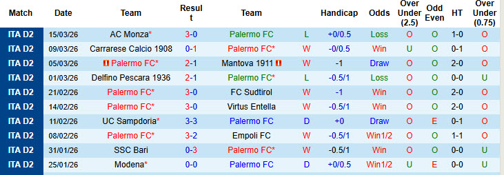 Nhận định, soi kèo Palermo vs Juve Stabia, 01h00 ngày 18/3: Mệnh lệnh phải thắng - Ảnh 2