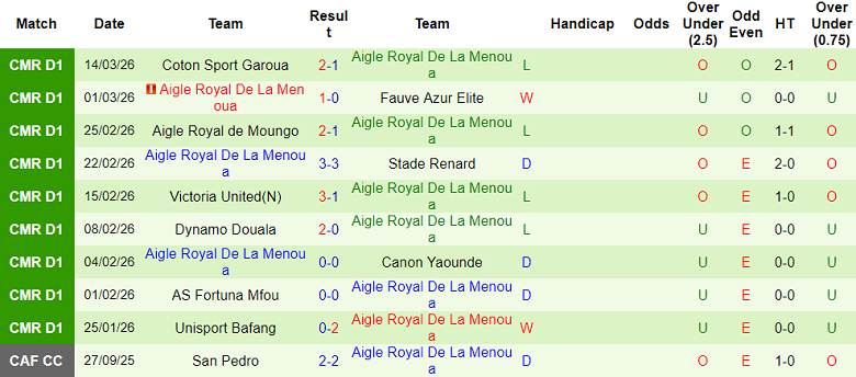 Nhận định soi kèo Gazelle vs Aigle Royal, 22h00 ngày 17/3: Tiếp tục thua - Ảnh 2