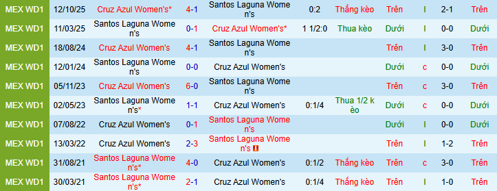 Nhận định, soi kèo Nữ Santos Laguna vs Nữ Cruz Azul - Ảnh 3
