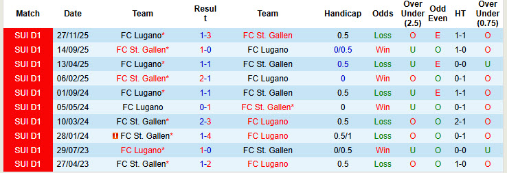 Nhận định, soi kèo St. Gallen vs Lugano, 01h00 ngày 18/3: Chiến thắng trong tầm tay - Ảnh 4