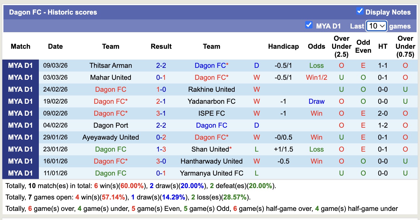 Nhận định, soi kèo Yangon United vs Dagon, 16h00 ngày 18/3: Đánh chiếm ngôi đầu - Ảnh 3