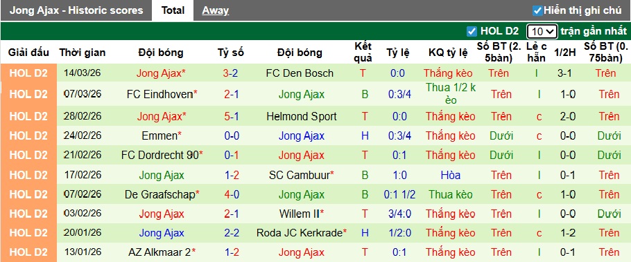 Nhận định, soi kèo VVV-Venlo vs Jong Ajax, 02h00 ngày 18/3: Ca khúc khải hoàn - Ảnh 3