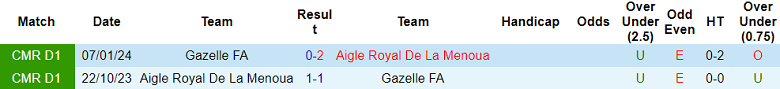 Nhận định soi kèo Gazelle vs Aigle Royal, 22h00 ngày 17/3: Tiếp tục thua - Ảnh 3