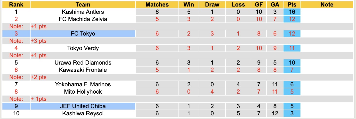 Nhận định, soi kèo JEF United Chiba vs Tokyo, 17h00 ngày 18/3: 3 điểm xa nhà - Ảnh 2