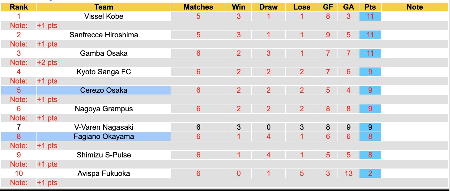Nhận định, soi kèo Cerezo Osaka vs Fagiano Okayama, 16h30 ngày 18/3: Nhọc nhằn - Ảnh 2
