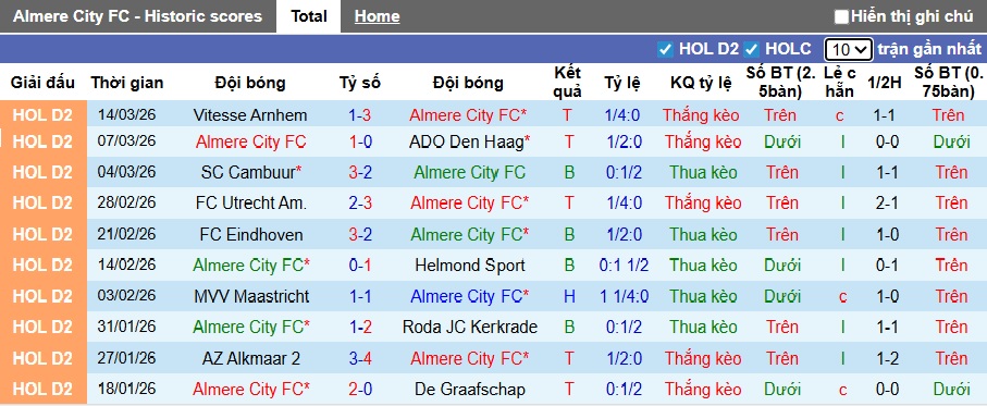 Nhận định, soi kèo Almere vs Waalwijk, 02h00 ngày 18/3: Khó phân thắng bại - Ảnh 4
