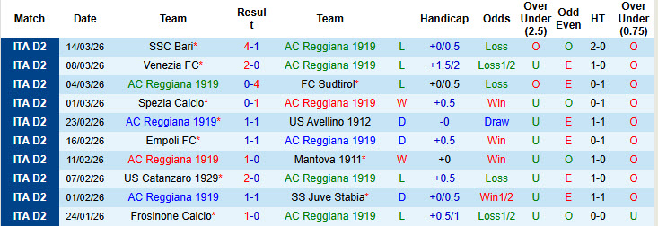Nhận định, soi kèo Reggiana vs Monza, 02h00 ngày 18/3: Rộng cửa vô địch - Ảnh 2