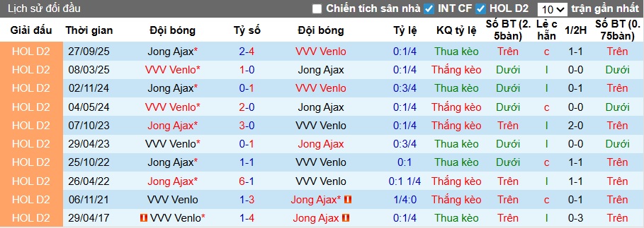 Nhận định, soi kèo VVV-Venlo vs Jong Ajax, 02h00 ngày 18/3: Ca khúc khải hoàn - Ảnh 2