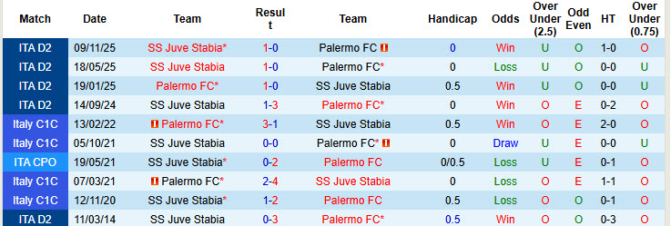 Nhận định, soi kèo Palermo vs Juve Stabia, 01h00 ngày 18/3: Mệnh lệnh phải thắng - Ảnh 4