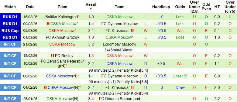 Nhận định soi kèo Krasnodar vs CSKA Moscow, 23h30 ngày 17/3: Thắng vẫn bị loại - Ảnh 2