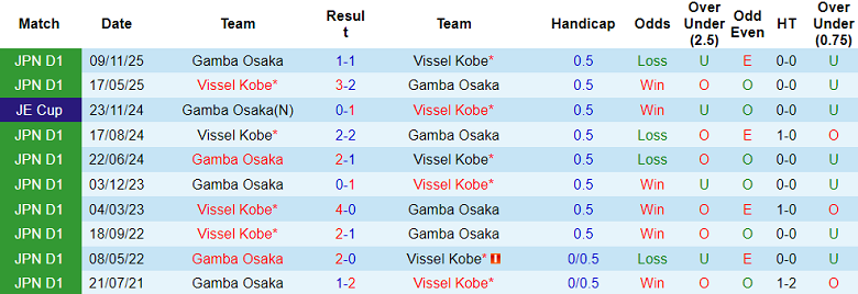Nhận định soi kèo Vissel Kobe vs Gamba Osaka, 17h00 ngày 18/3: Giữ đỉnh bảng - Ảnh 3