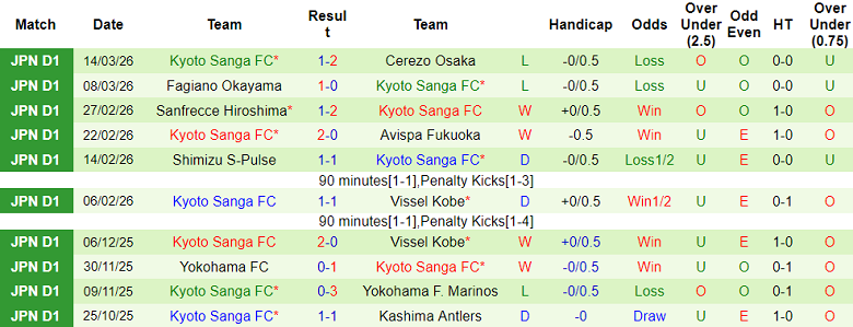 Nhận định soi kèo V-Varen Nagasaki vs Kyoto Sanga, 17h00 ngày 18/3: Lần đầu hòa - Ảnh 2