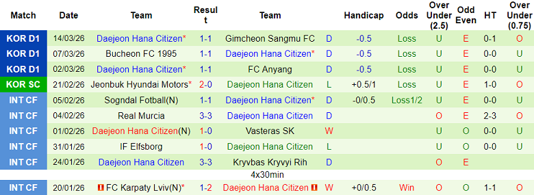 Nhận định soi kèo Incheon United vs Daejeon, 17h30 ngày 18/3: Hết hòa - Ảnh 2